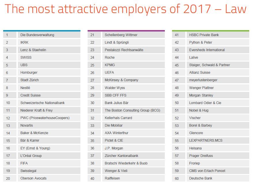 SwissLegal – one of the most attractive employers of 2017 in the legal area